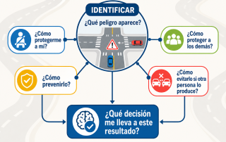 Mapa conceptual para identificar un peligro vial y decidir cómo prevenirlo y proteger a todas las personas.