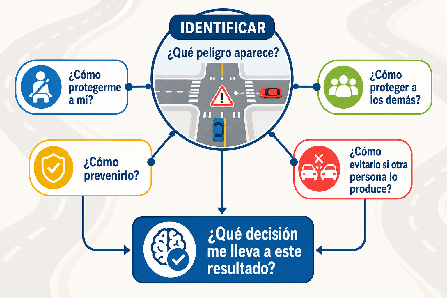 Mapa conceptual para identificar un peligro vial, protegerse, proteger a los demás, prevenirlo y tomar una decisión segura.